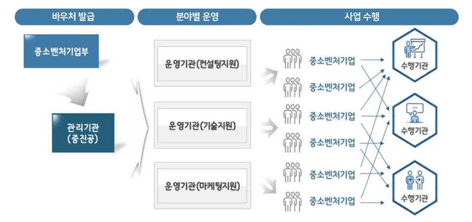 바우처 발급 : 중소벤처기업부 > 관리기관, 분야별 운영 : 운영기관(컨설팅지원) 운영기관(기술지원) 운영기관(마케팅지원), 사업수행 :중소벤처기업 > 수행기관