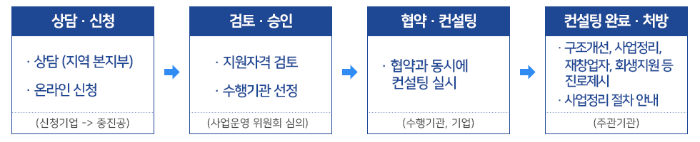 상담·신청  : ·상담(지역 본지부) ·온라인 신청 (신청기업 ->중진공), 검토·승인  : ·지원자격 검토  ·수행기관 선정 , 협약·컨설팅 : ·협약과 동시에 컨설팅 실시 (수행기관, 기업), 컨설팅 완료·처방 : ·구조개선, 사업정리, 회생지원 등 진로제시 ·사업정리 절차 안내 ·재창업자 (주관기관)