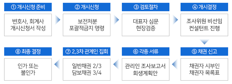 1.개사신청준비 - 변호사,회계사 개시신청서, 2.개시신청 - 보전처분 포괄적금지 명령, 3.검토절차 - 대표자 심문 현장검증, 4.개시결정 - 조사위원 선임, 5.채권 신고 - 채권자 시부인 채권자 목록표, 6.각종 서류 - 조사보고서 회생계획안, 7.2·3차 관계인 집회 - 일반채권 2/3 담보채권 3/4, 8.최종 결정 - 인가 또는 불인가 