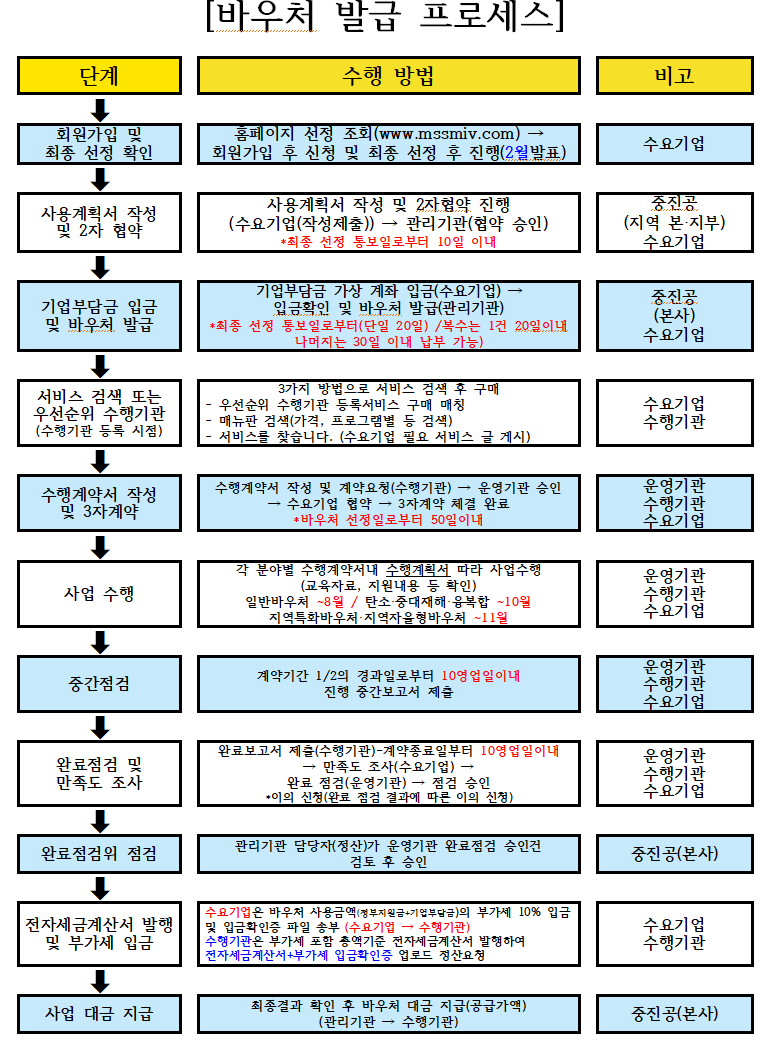 바우처 발급 프로세스