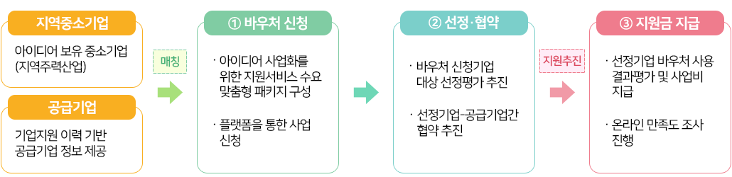 지역중소기업:아이디어 보유 중소기업 (지역주력산업), 공급기업:기업지원 이력 기반 공급기업 정보 제공, 매칭, ①바우처 신청:·아이디어 사업화를 위한 지원서비스 수요맞춤형 패키지 구성 ·플랫폼을 통한 사업신청, ②선정·협약:·바우처 신청기업 대상 선정평가 추진 ·선정기업-공급기업간 협약 추진, 지원추진, ③지원금 지급:·선정기업 바우처 사용결과평가 및 사업비 지급 ·온라인 만족도 조사 진행